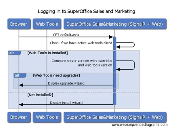Logging in to Sales and Marketing (upgrade) -screenshot