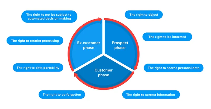 8 GDPR privacy rights diagram