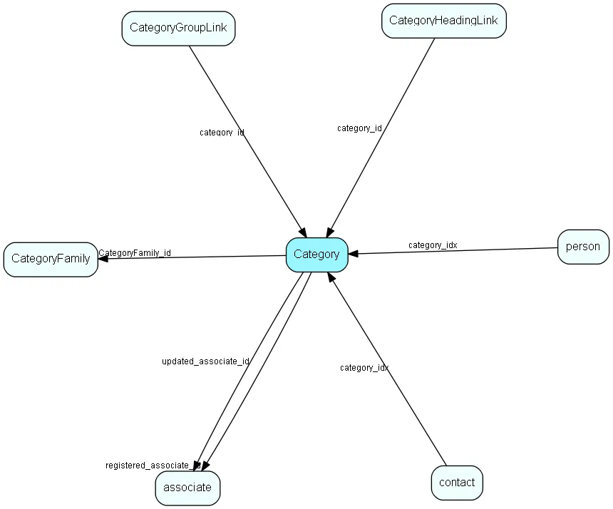 Category table relationship diagram