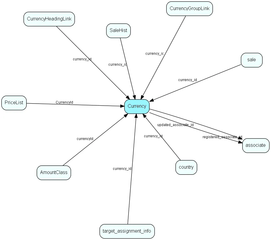 Currency table relationship diagram