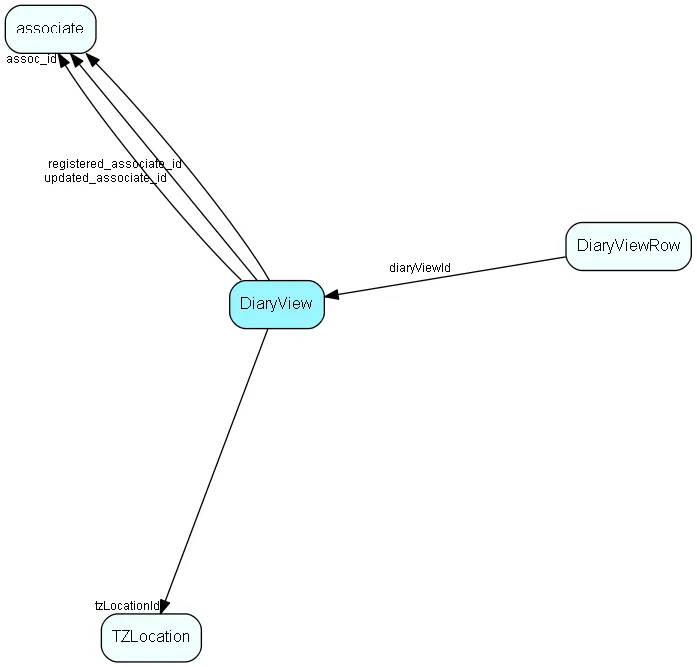 DiaryView table relationship diagram