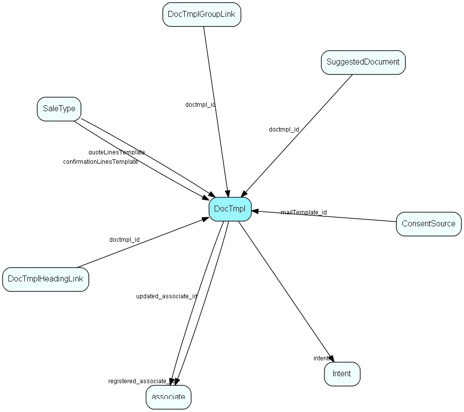DocTmpl table relationship diagram
