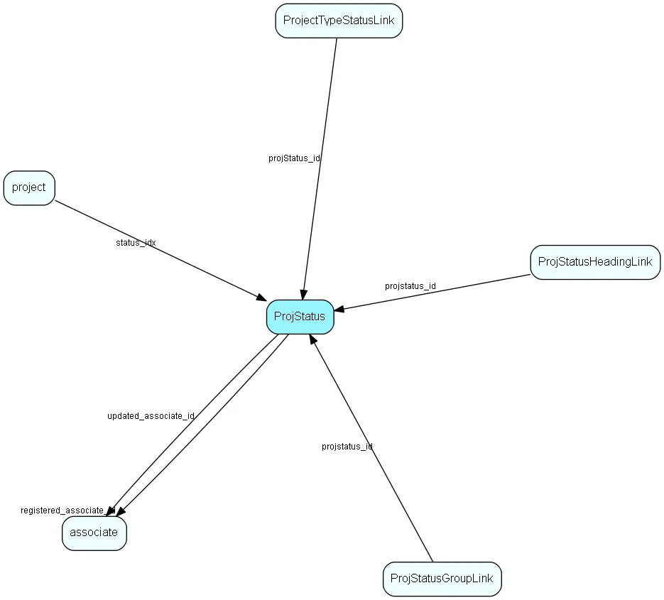 ProjStatus table relationship diagram