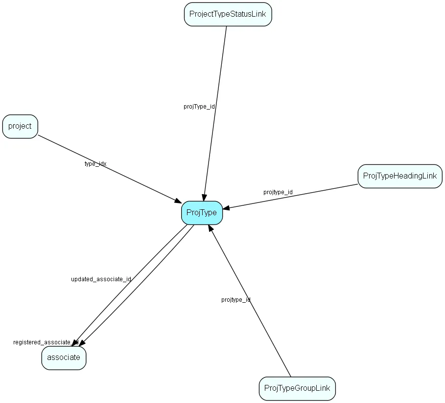 ProjType table relationship diagram