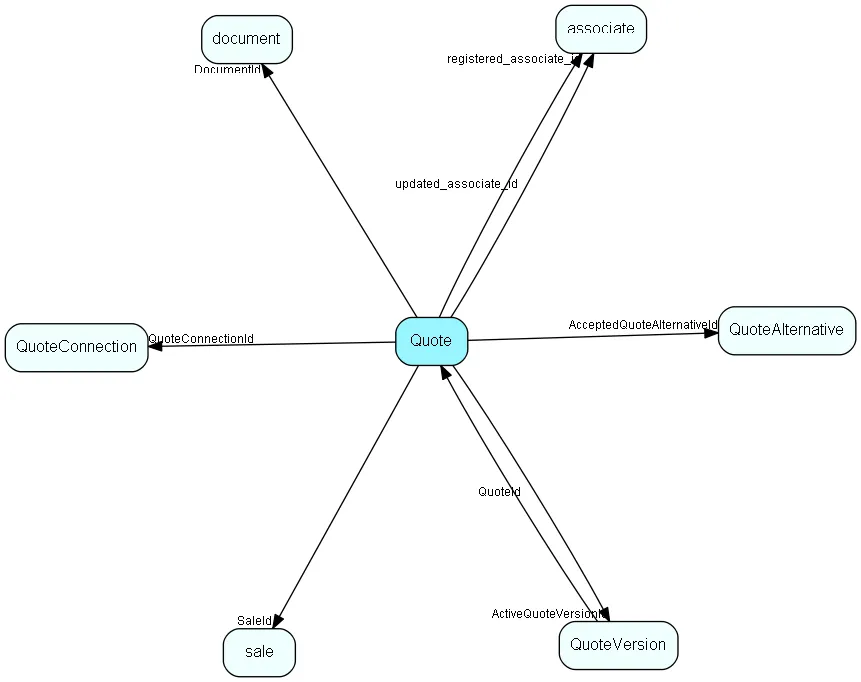 Quote table relationship diagram