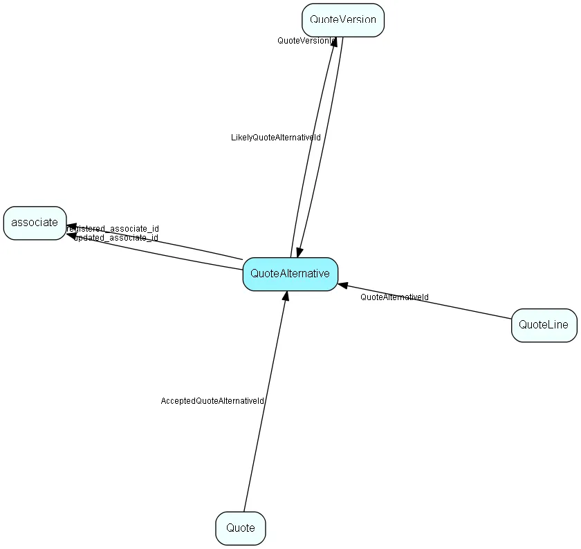 QuoteAlternative table relationship diagram