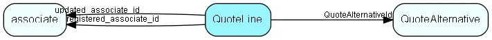 QuoteLine table relationship diagram