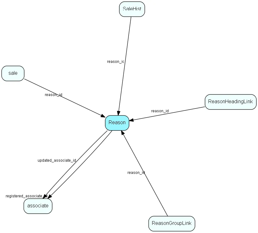 Reason table relationship diagram