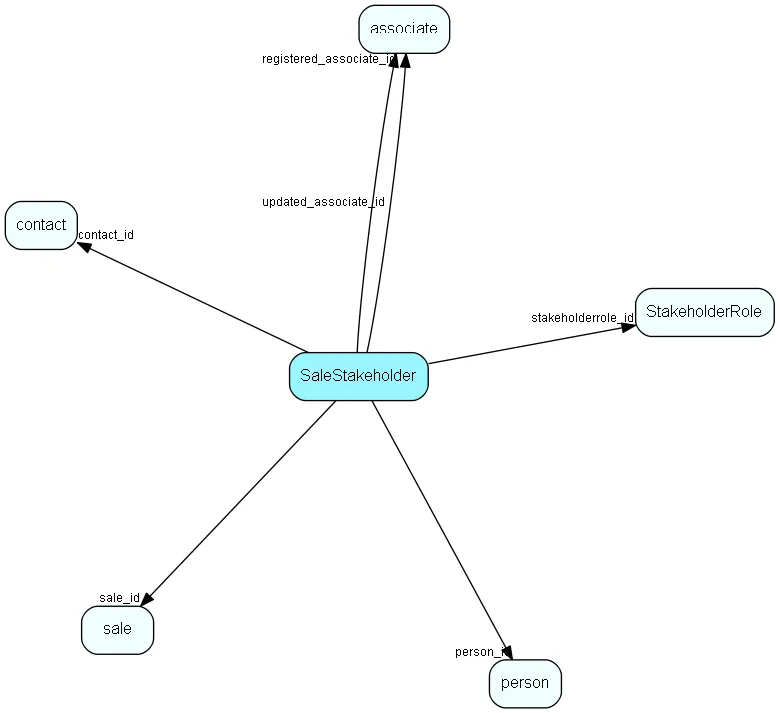 SaleStakeholder table relationship diagram