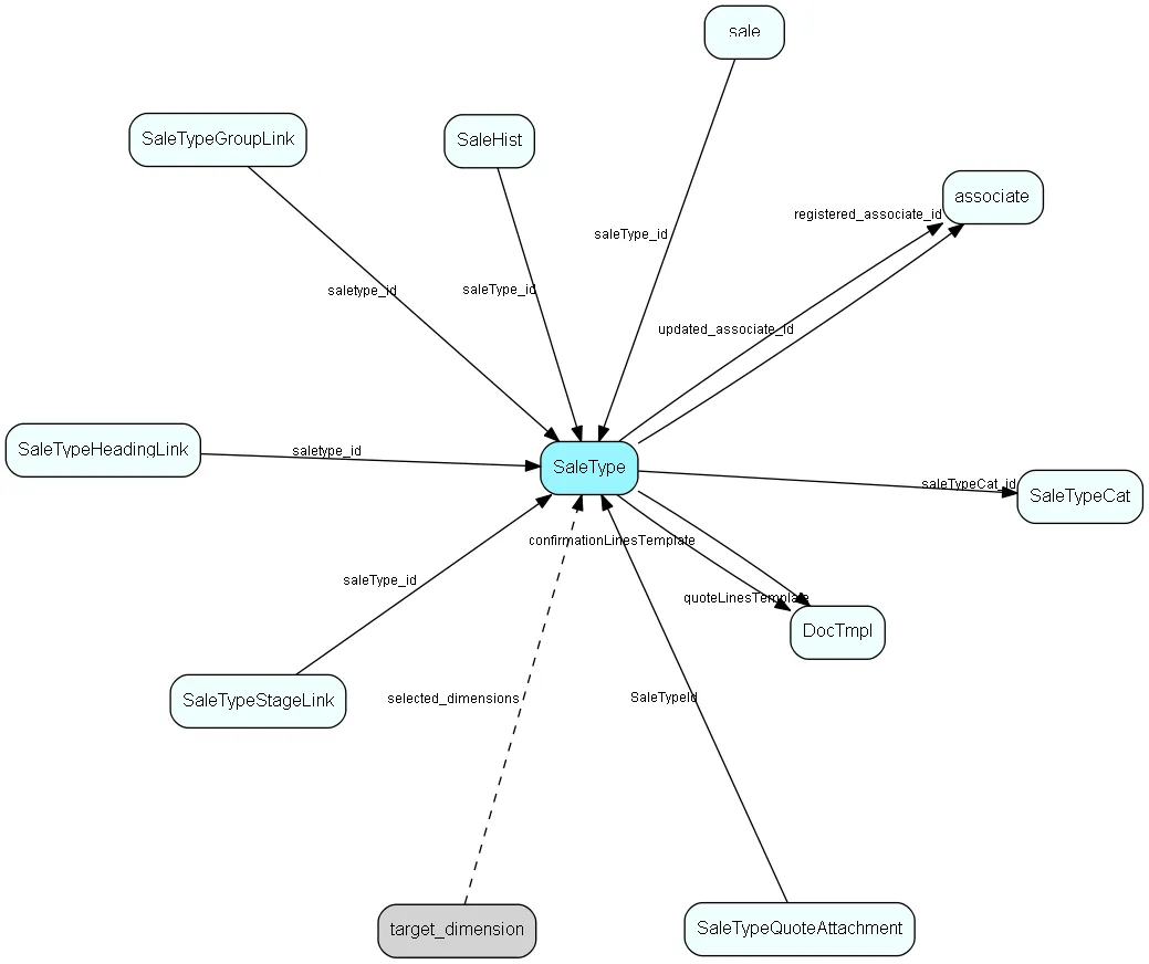 SaleType table relationship diagram