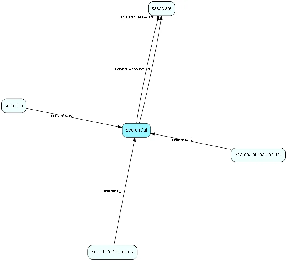 SearchCat table relationship diagram