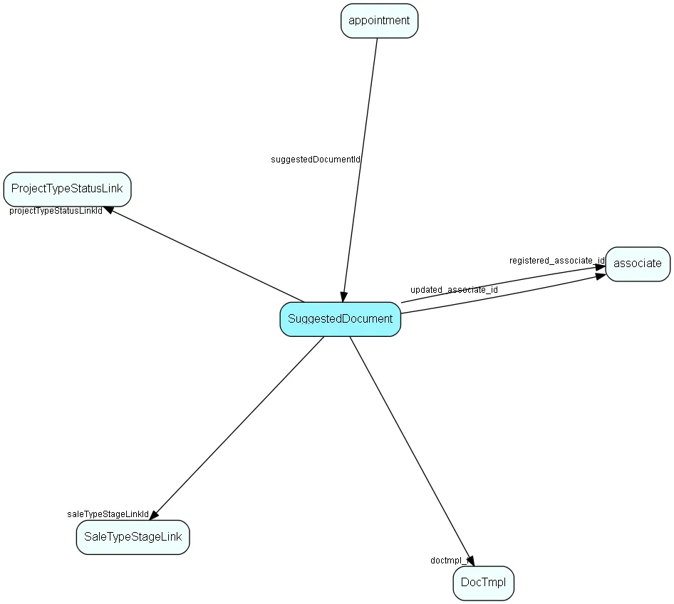 SuggestedDocument table relationship diagram