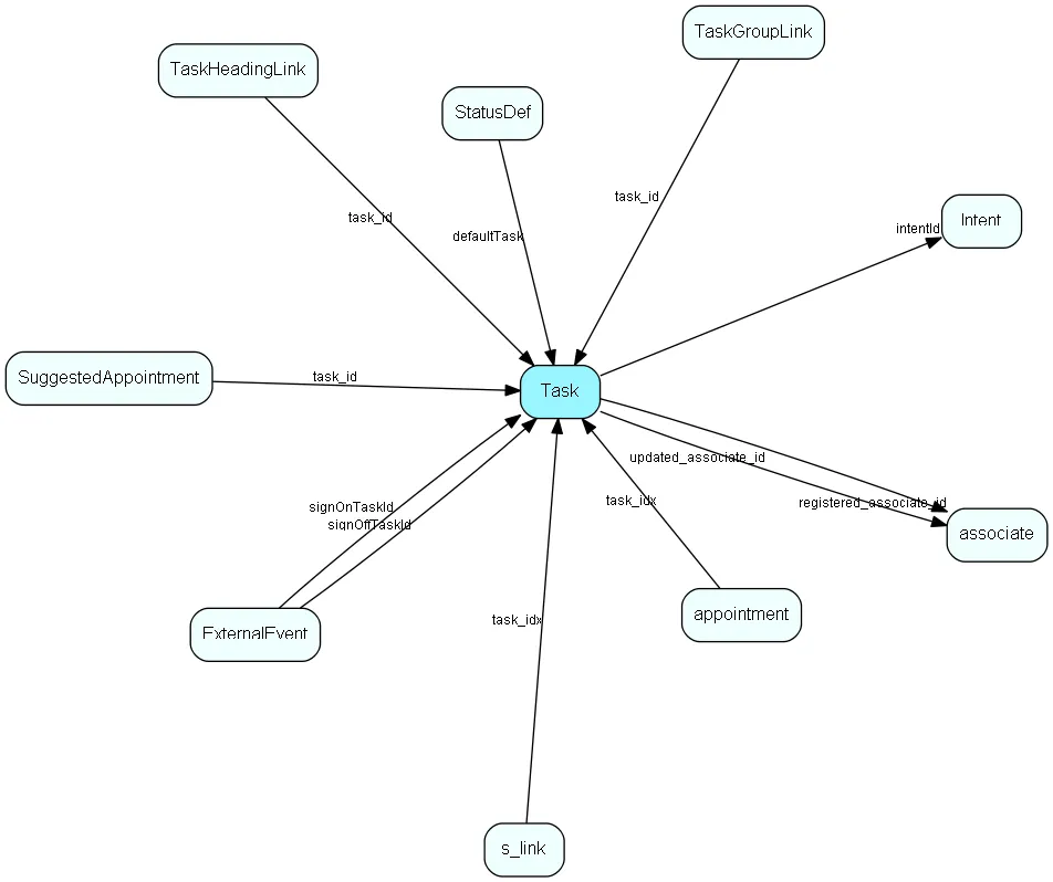 Task table relationship diagram