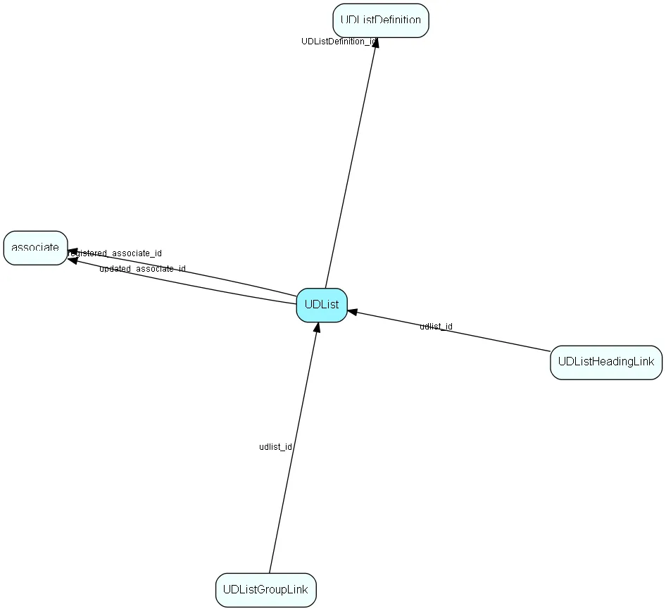 UDList table relationship diagram