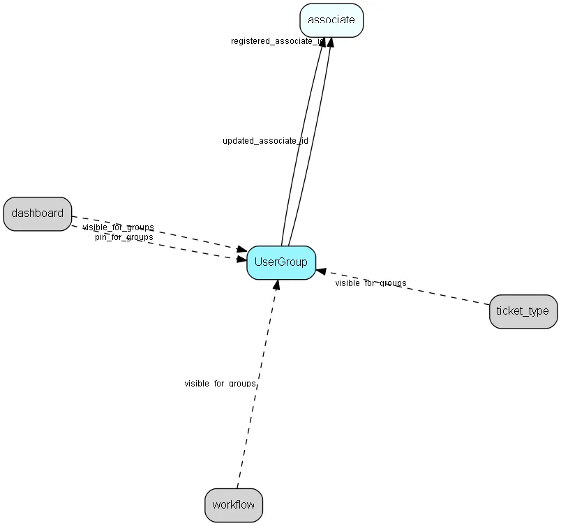 UserGroup table relationship diagram
