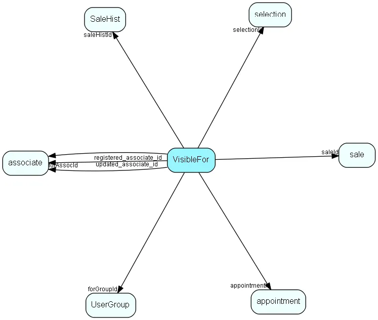 VisibleFor table relationship diagram