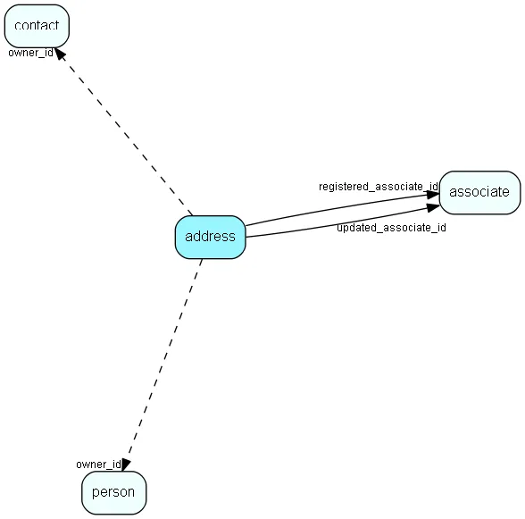 address table relationship diagram