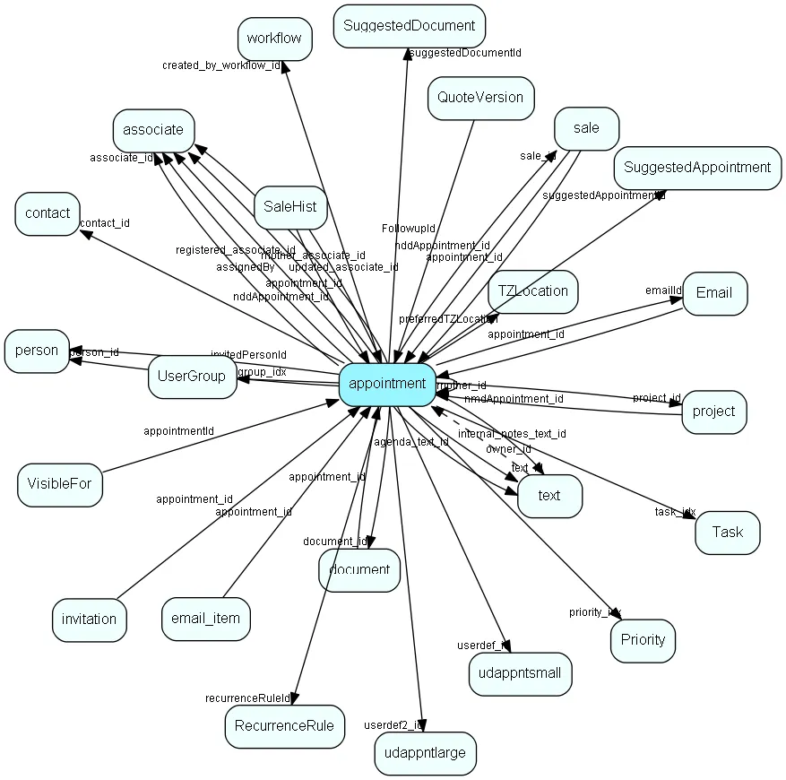 appointment table relationship diagram
