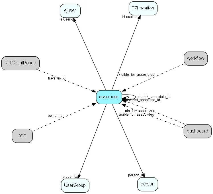 associate table relationship diagram