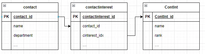 CompanyInterestLinkTable diagram