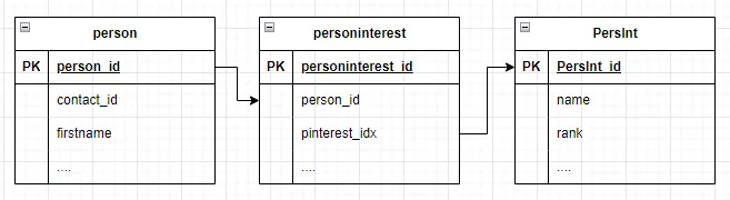 ContactInterestLinkTable diagram