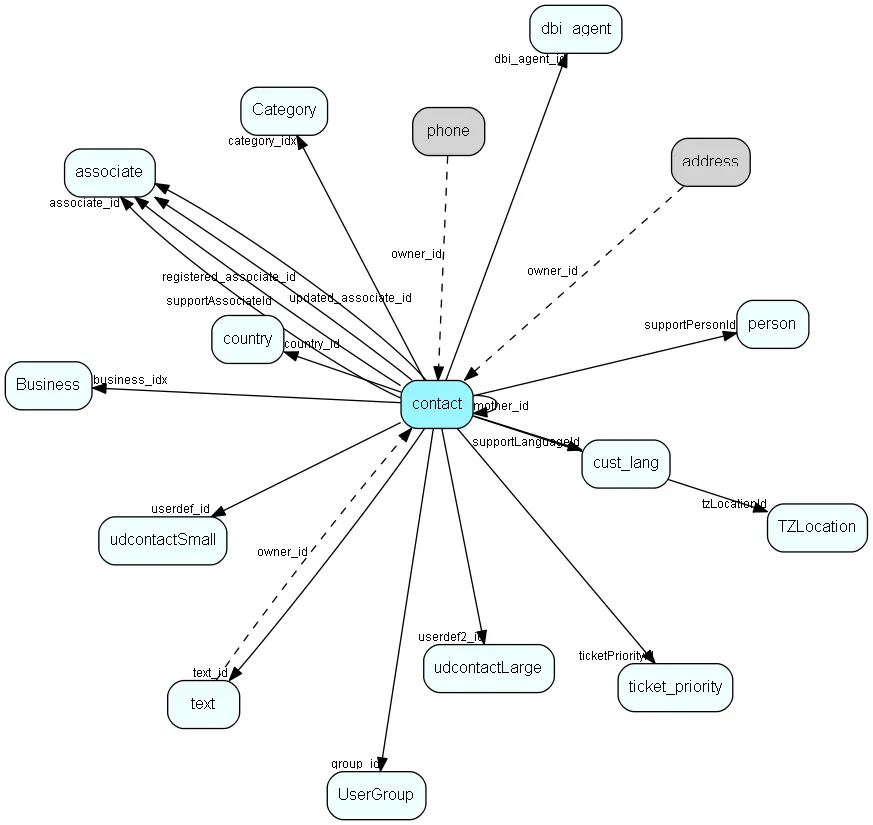 contact table relationship diagram
