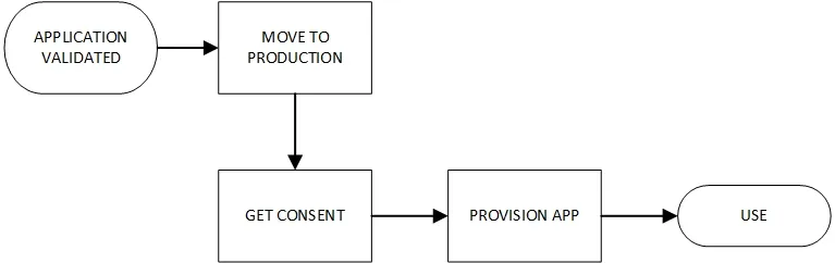 Diagram showing workflow for custom apps