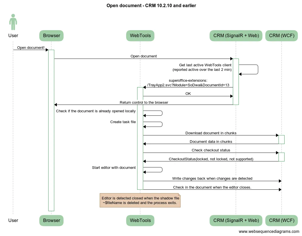 Opening up a document in CRM 10.2.10 -diagram