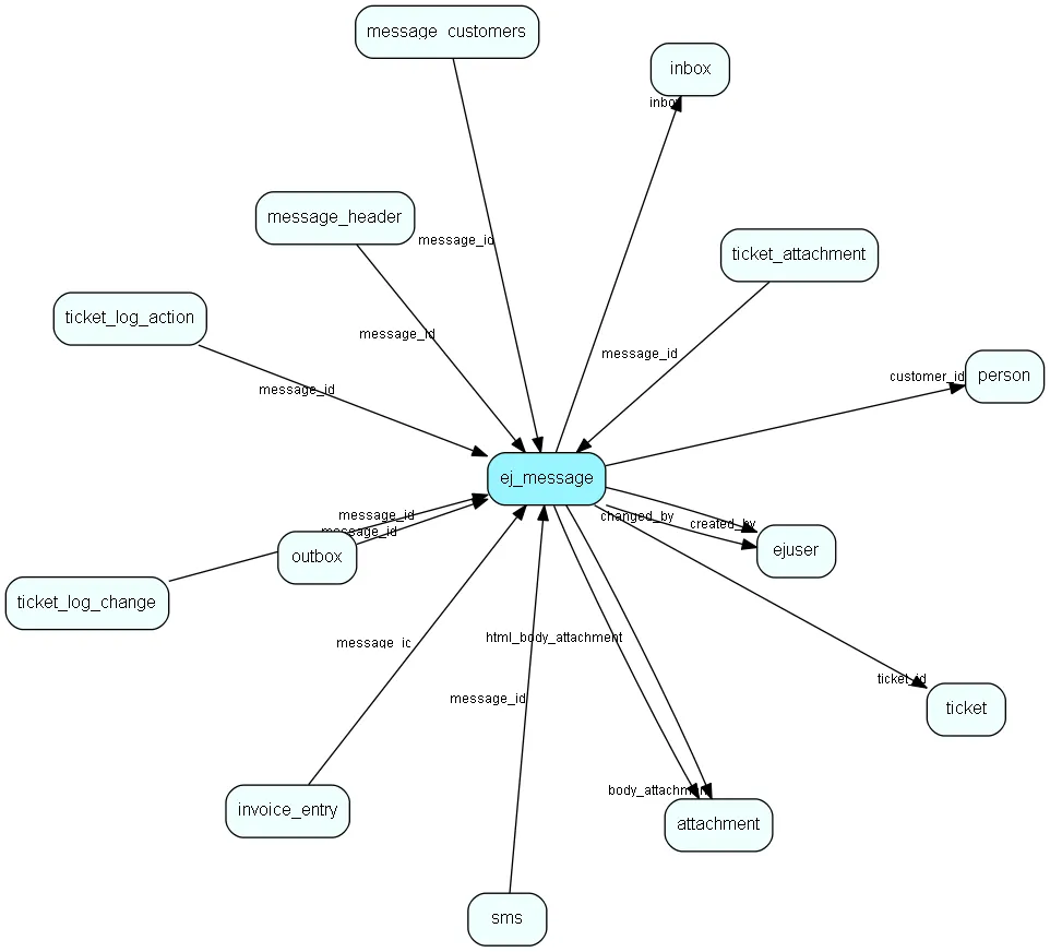 ej_message table relationship diagram