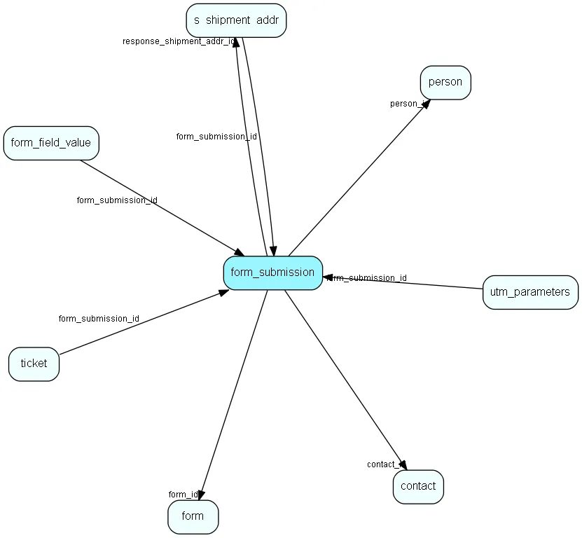 form_submission table relationship diagram