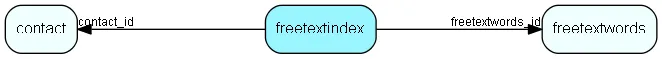 freetextindex table relationship diagram