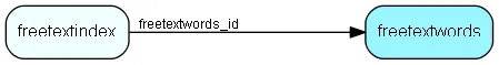 freetextwords table relationship diagram