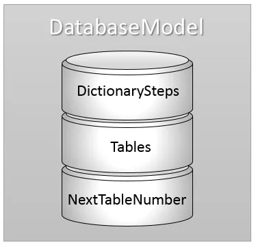 Database model