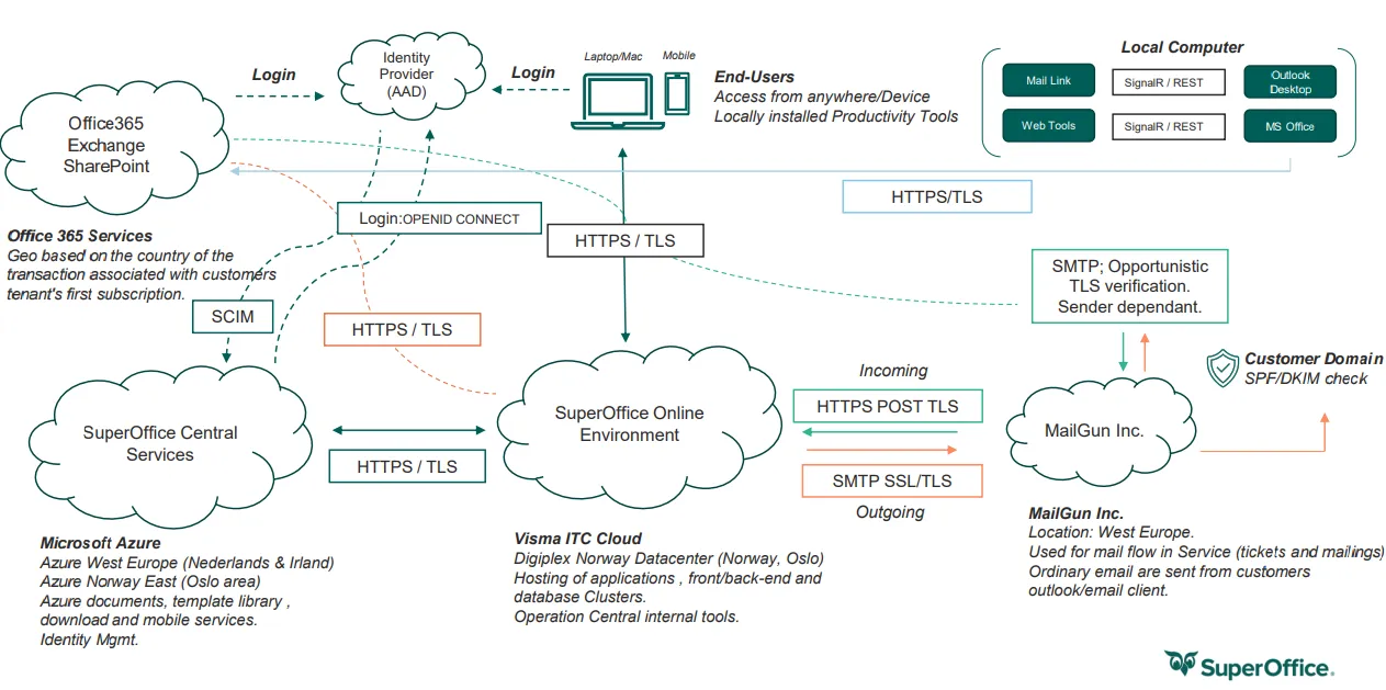 Mobile CRM: architecture -screenshot