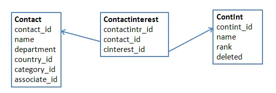 InterestLinkTable diagram
