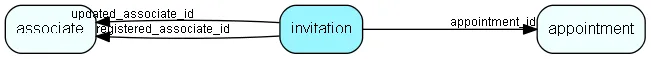 invitation table relationship diagram