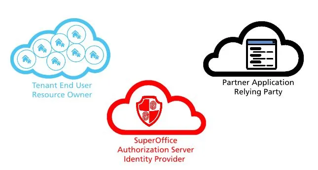 OpenID Connect