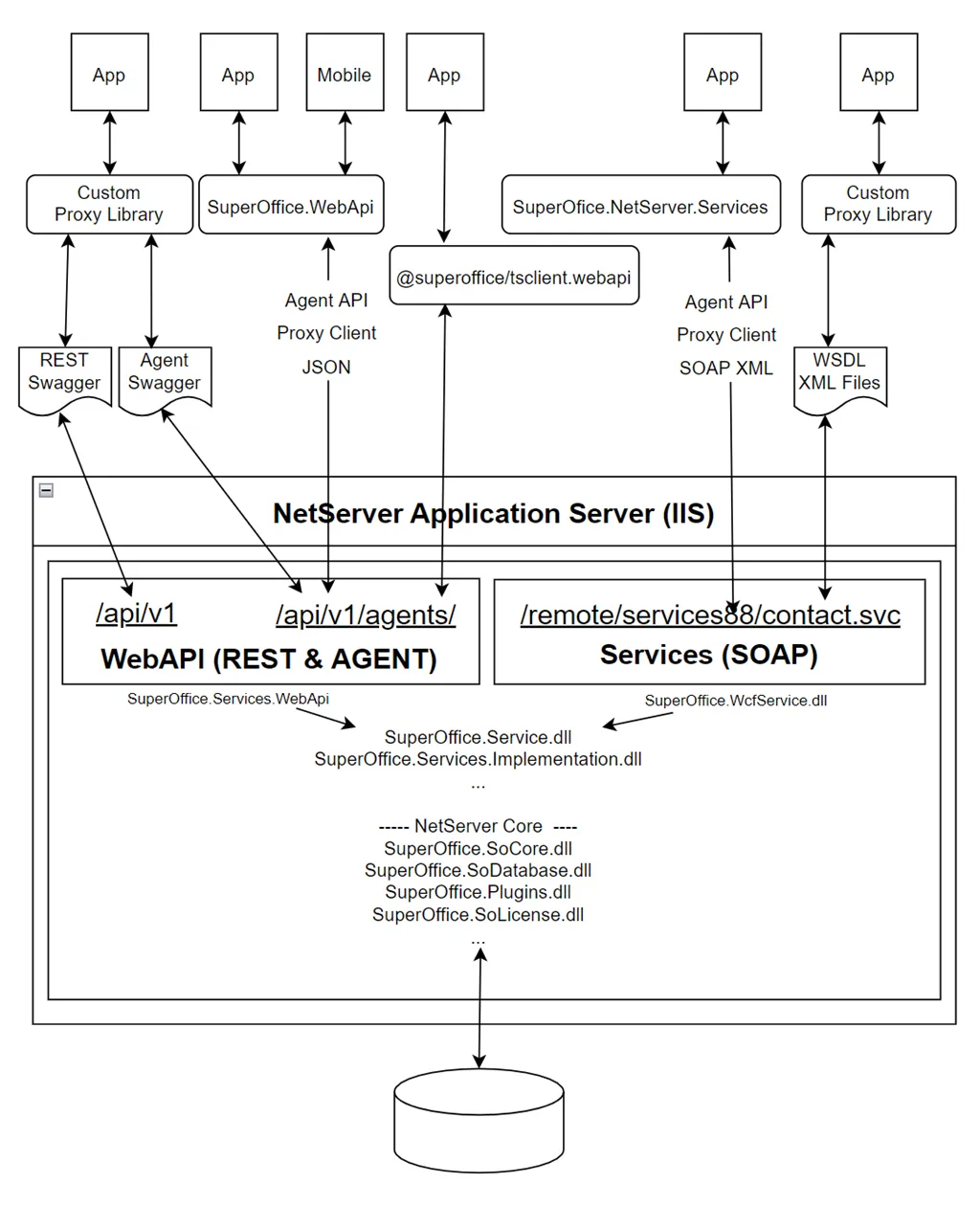 NetServer Architecture