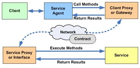 Service Agent pattern