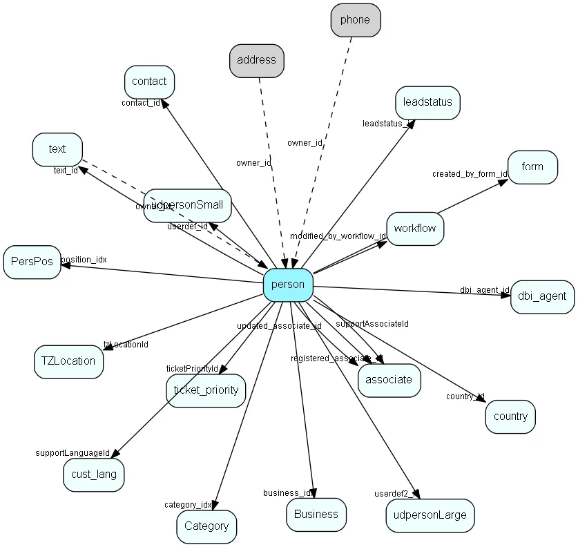 person table relationship diagram