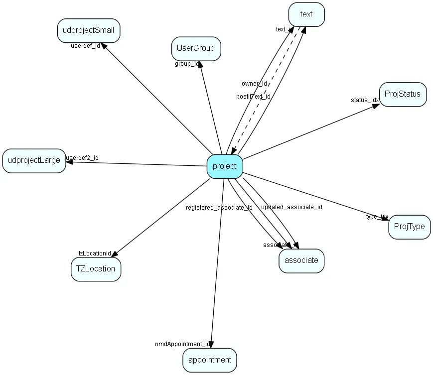 project table relationship diagram