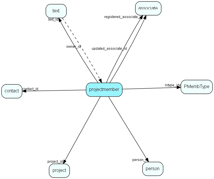 projectmember table relationship diagram