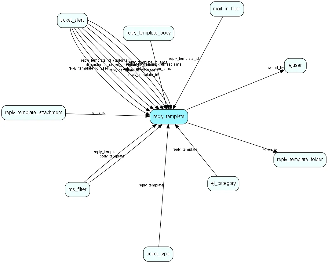 reply_template table relationship diagram