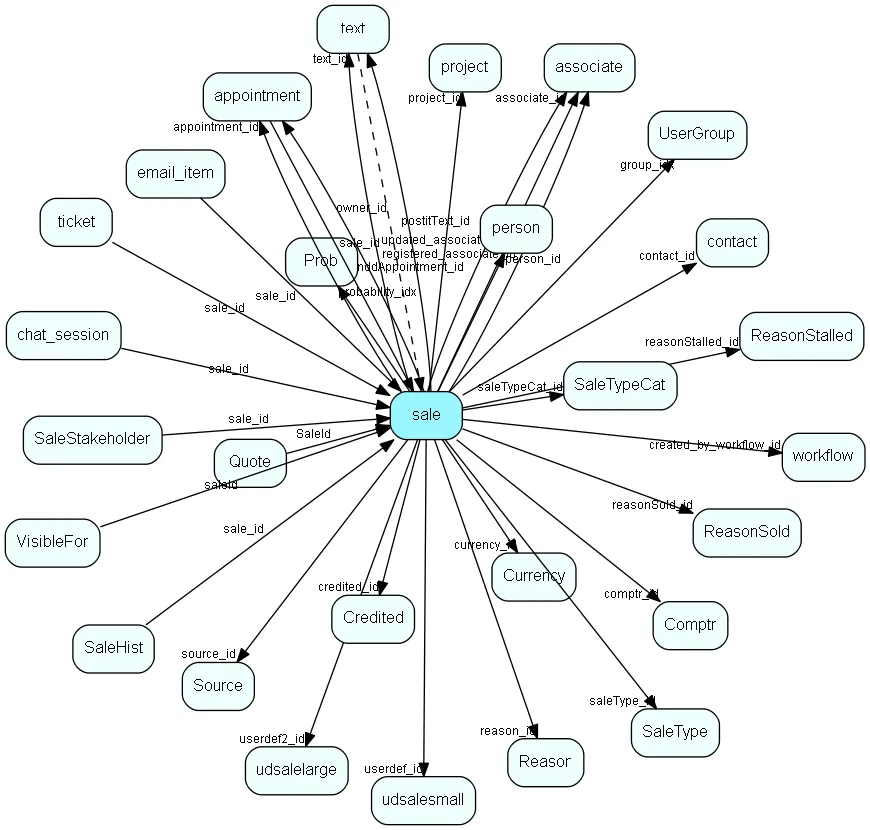 sale table relationship diagram