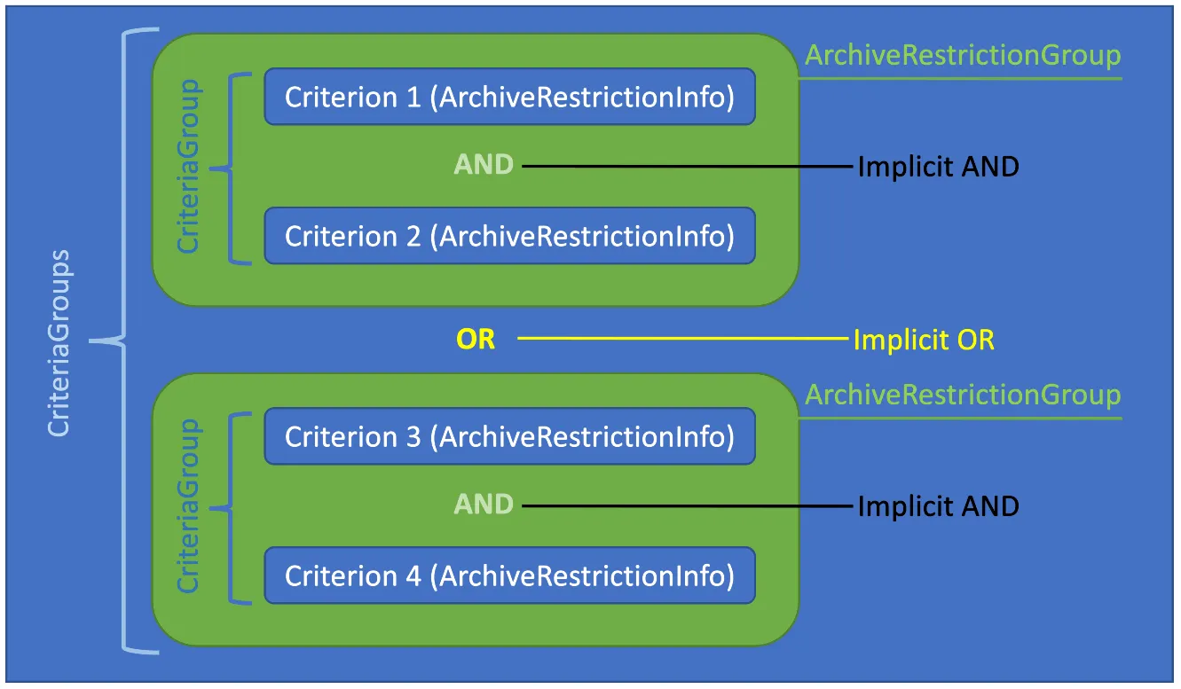Selection CriteriaGroups