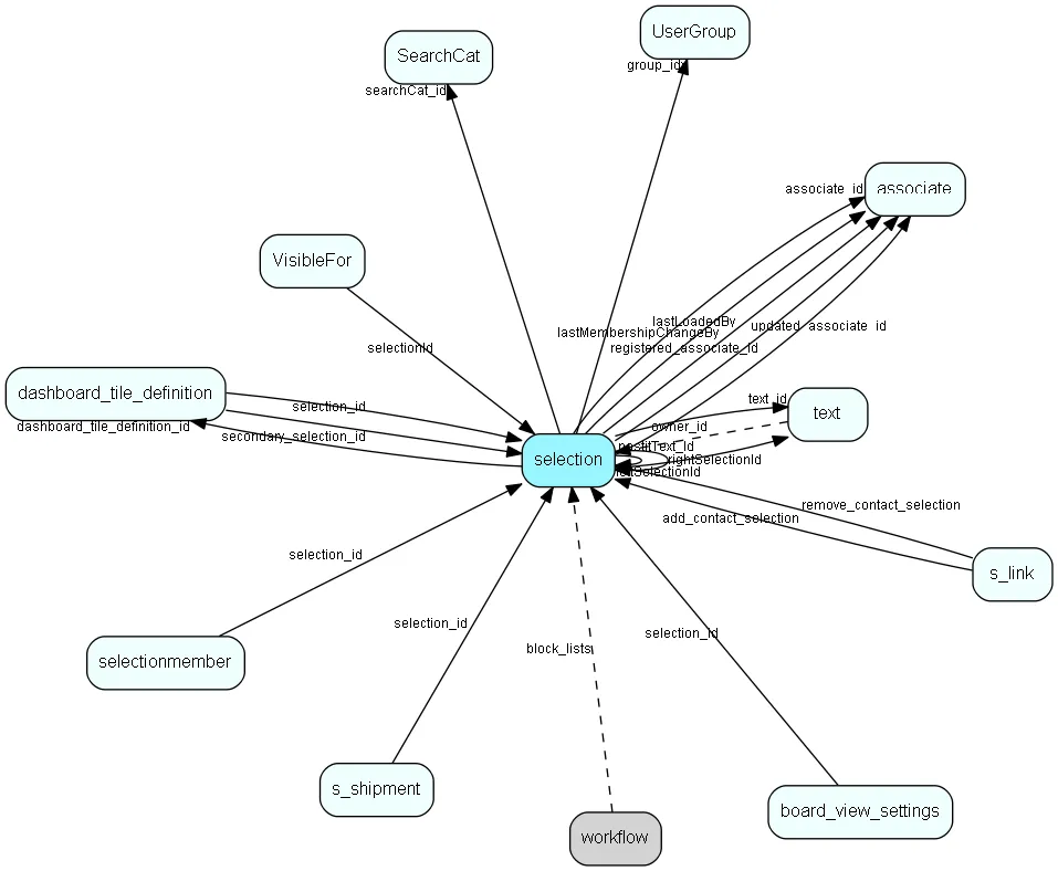 selection table relationship diagram