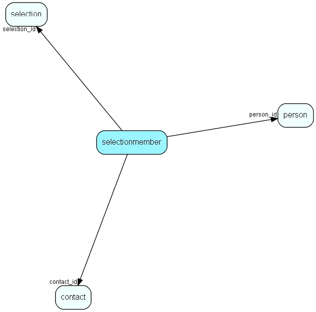 selectionmember table relationship diagram