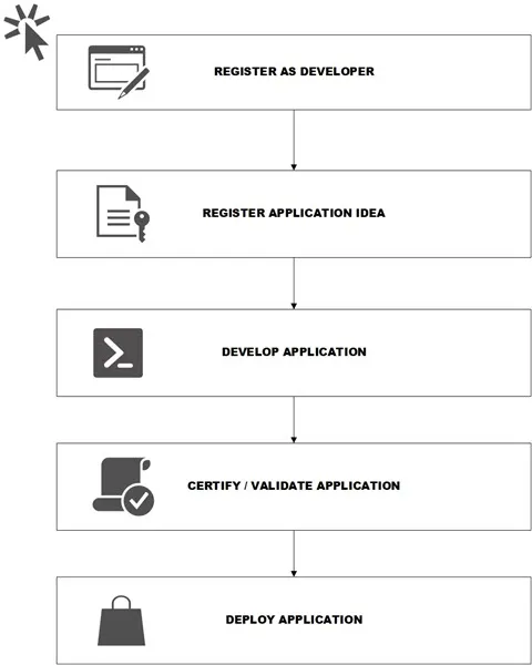 Diagram of onboarding process for app developers