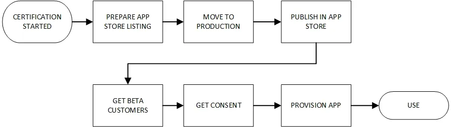 Diagram showing workflow for standard apps