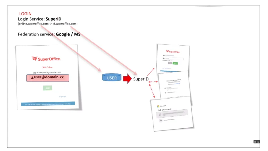 SuperID login -screenshot